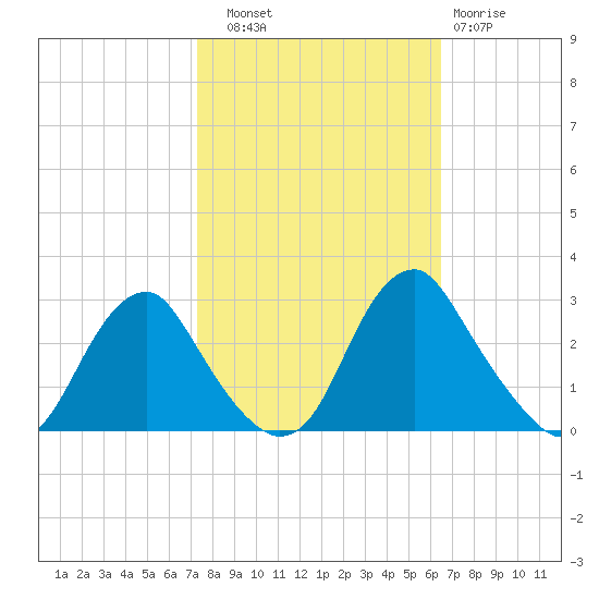 Haxall tide chart for Friday, October 18, 2024