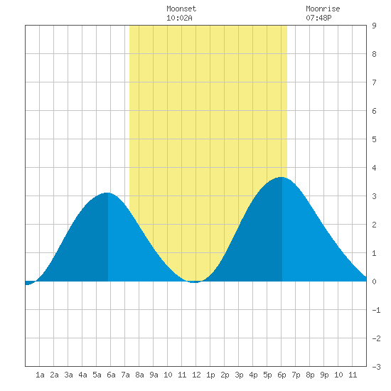 Haxall tide chart for Saturday, October 19, 2024