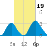 Haxall tide chart for Saturday, October 19, 2024