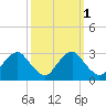 Haxall tide chart for Tuesday, October 1, 2024