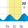 Haxall tide chart for Tuesday, October 22, 2024