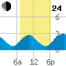 Haxall tide chart for Thursday, October 24, 2024