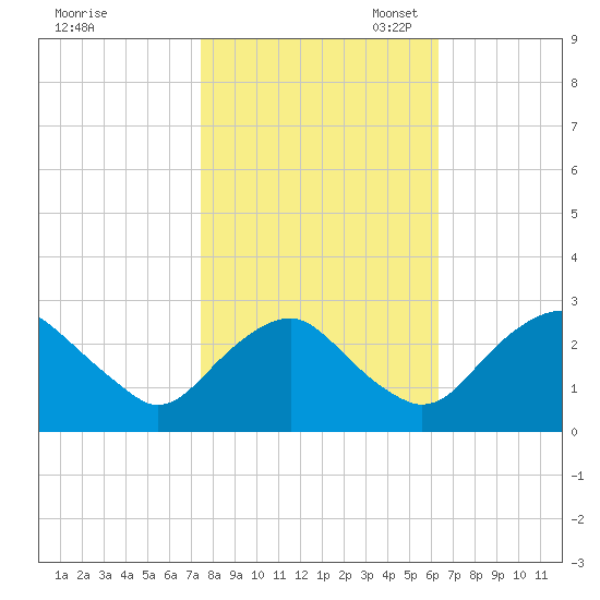 Haxall tide chart for Friday, October 25, 2024