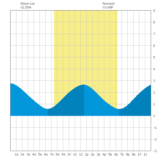 Haxall tide chart for Saturday, October 26, 2024