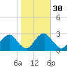 Haxall tide chart for Wednesday, October 30, 2024