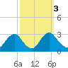 Haxall tide chart for Thursday, October 3, 2024