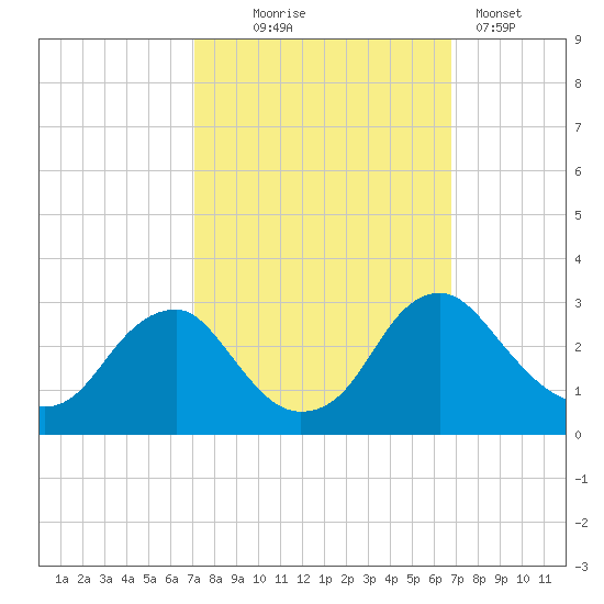 Haxall tide chart for Saturday, October 5, 2024