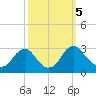 Haxall tide chart for Saturday, October 5, 2024