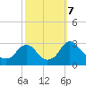 Haxall tide chart for Monday, October 7, 2024