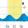 Haxall tide chart for Tuesday, October 8, 2024