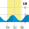Haxall tide chart for Sunday, November 10, 2024