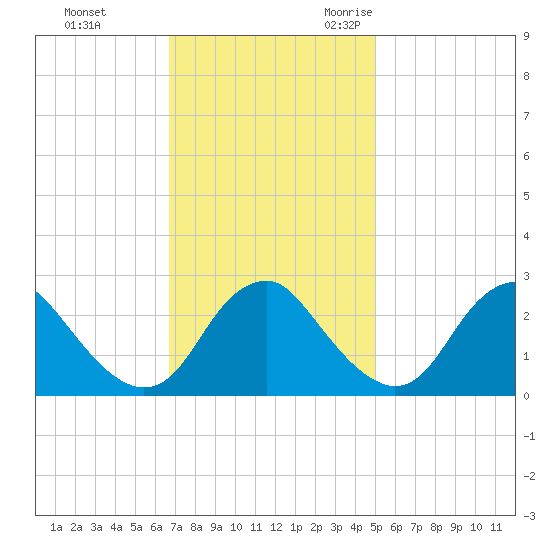Haxall tide chart for Monday, November 11, 2024