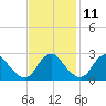 Haxall tide chart for Monday, November 11, 2024