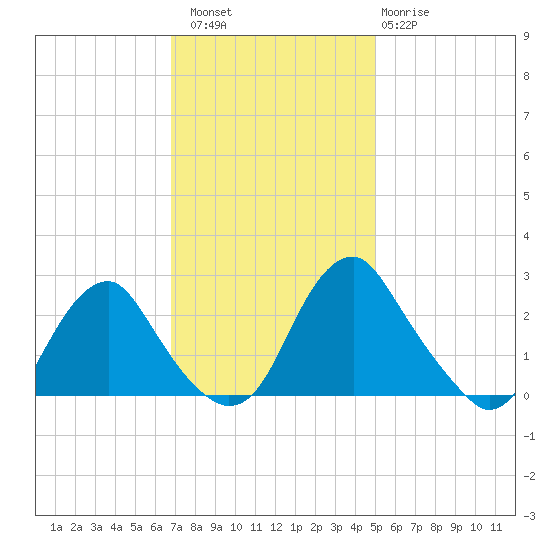Haxall tide chart for Saturday, November 16, 2024