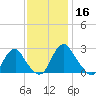 Haxall tide chart for Saturday, November 16, 2024