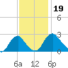 Haxall tide chart for Tuesday, November 19, 2024
