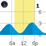 Haxall tide chart for Friday, November 1, 2024