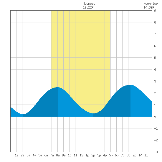 Haxall tide chart for Thursday, November 21, 2024