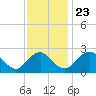 Haxall tide chart for Saturday, November 23, 2024