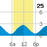 Haxall tide chart for Monday, November 25, 2024