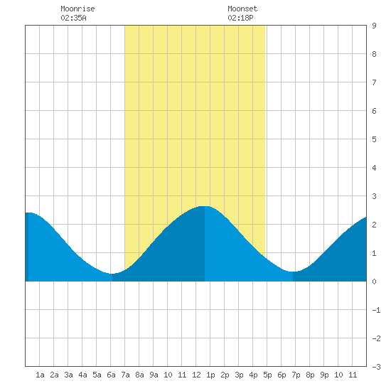 Haxall tide chart for Tuesday, November 26, 2024