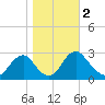 Haxall tide chart for Saturday, November 2, 2024