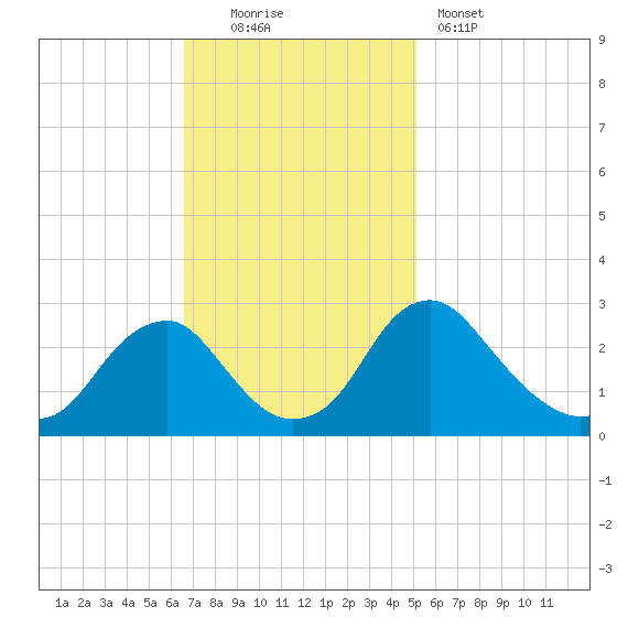 Haxall tide chart for Sunday, November 3, 2024