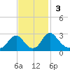 Haxall tide chart for Sunday, November 3, 2024