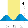 Haxall tide chart for Monday, November 4, 2024