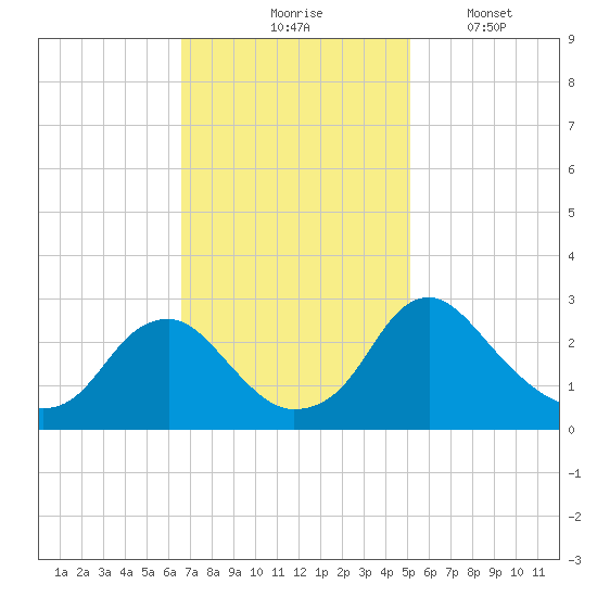 Haxall tide chart for Tuesday, November 5, 2024
