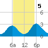 Haxall tide chart for Tuesday, November 5, 2024