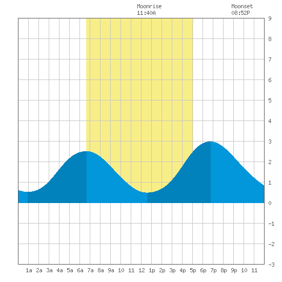 Haxall tide chart for Wednesday, November 6, 2024