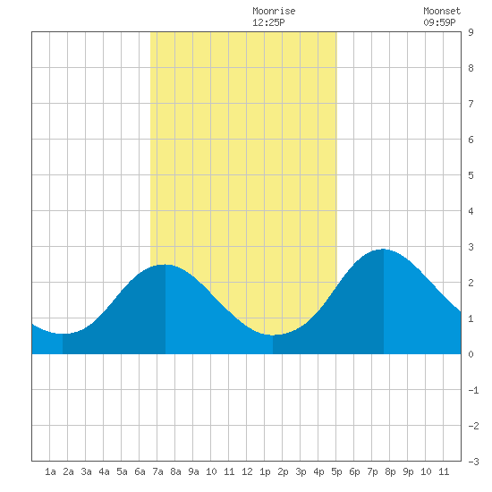 Haxall tide chart for Thursday, November 7, 2024