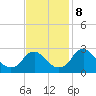 Haxall tide chart for Friday, November 8, 2024