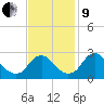 Haxall tide chart for Saturday, November 9, 2024