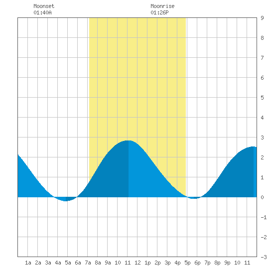 Haxall tide chart for Tuesday, December 10, 2024