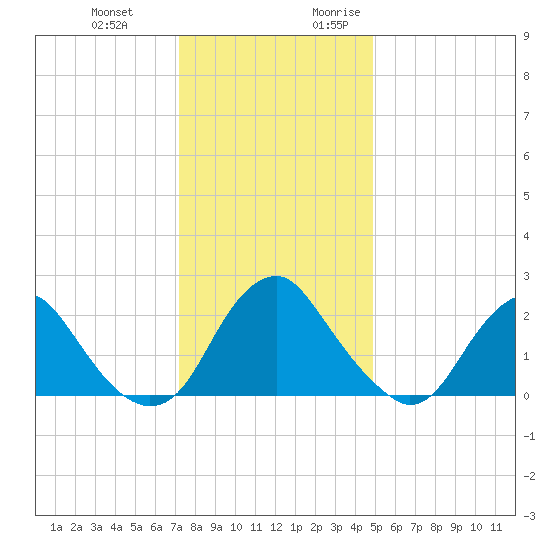 Haxall tide chart for Wednesday, December 11, 2024