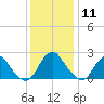 Haxall tide chart for Wednesday, December 11, 2024