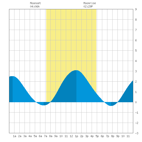Haxall tide chart for Thursday, December 12, 2024
