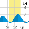 Haxall tide chart for Saturday, December 14, 2024