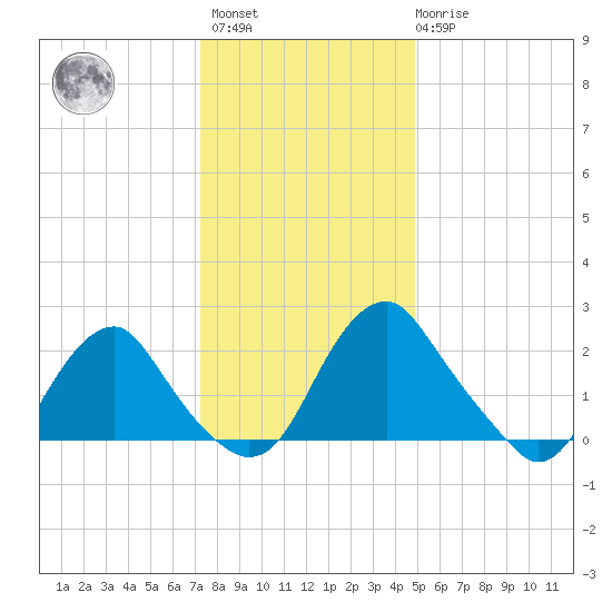 Haxall tide chart for Sunday, December 15, 2024