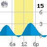 Haxall tide chart for Sunday, December 15, 2024