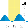 Haxall tide chart for Monday, December 16, 2024