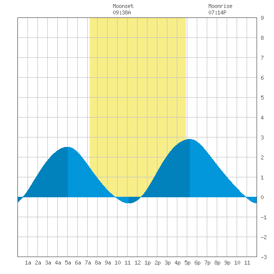 Haxall tide chart for Tuesday, December 17, 2024