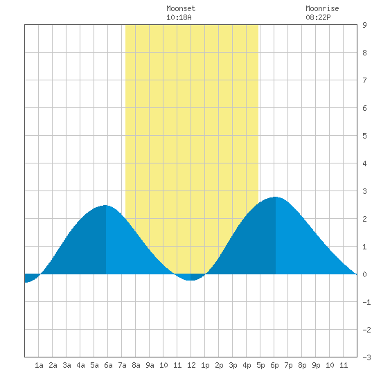 Haxall tide chart for Wednesday, December 18, 2024