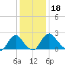 Haxall tide chart for Wednesday, December 18, 2024