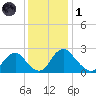 Haxall tide chart for Sunday, December 1, 2024