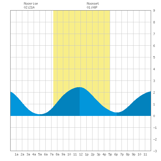 Haxall tide chart for Wednesday, December 25, 2024