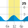 Haxall tide chart for Wednesday, December 25, 2024