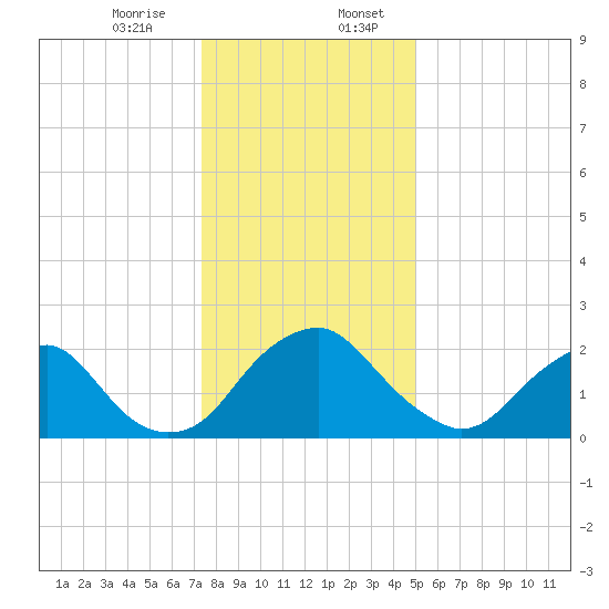Haxall tide chart for Thursday, December 26, 2024